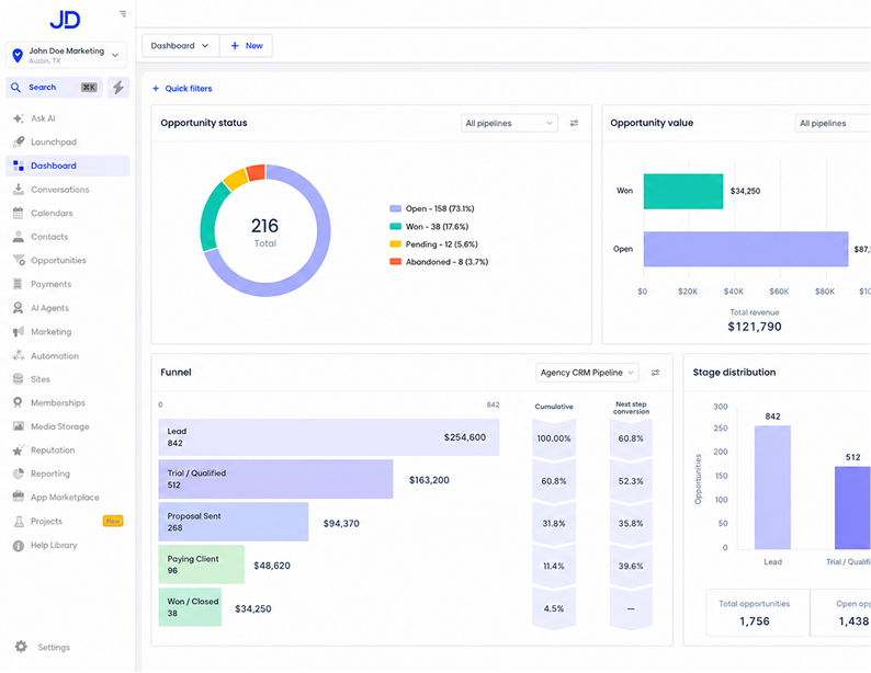 LeadCloser CRM desktop dashboard showing opportunity status, opportunity value, sales funnel and stage distribution